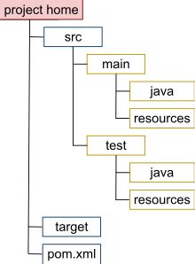 maven test package structure|maven standard directory.